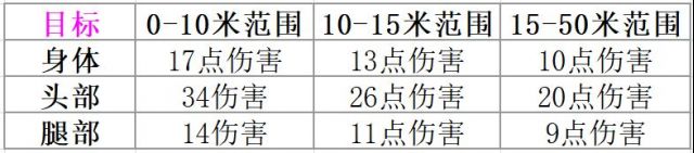 无畏契约霰弹枪伤害