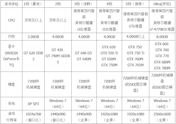失落的方舟韩服配置