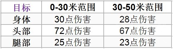 无畏契约机枪伤害表