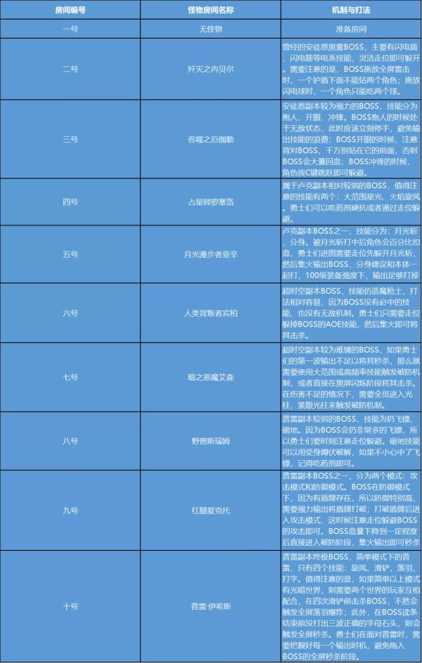 《DNF》强者之路抉择之路BOSS打法攻略