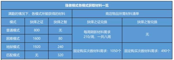 《DNF》强者之路抉择之路BOSS打法攻略