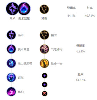 《LOL》JKL下路韦鲁斯S10天赋出装介绍