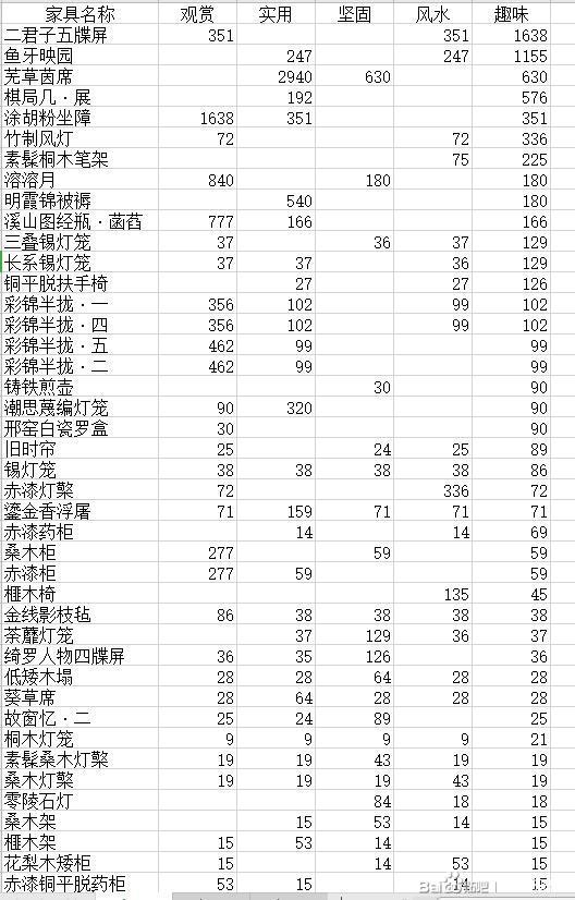 《剑网3》家园家具趣味属性排名