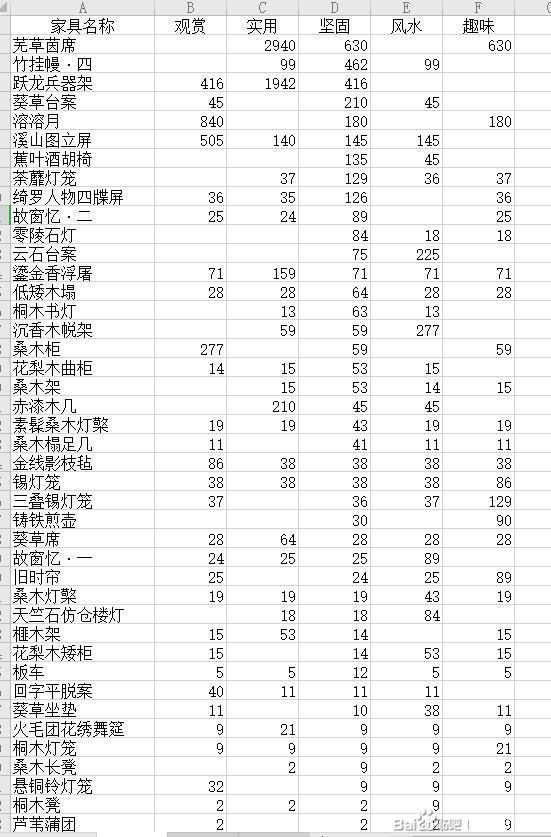 《剑网3》家园家具坚固属性排名
