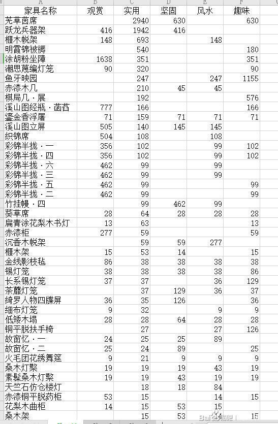 《剑网3》家园家具实用属性排名