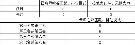 《LOL》2020未来币快速获取攻略
