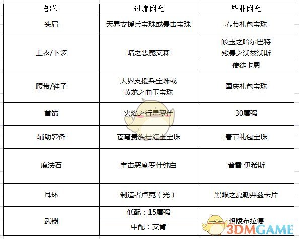 《DNF》100驱魔附魔选择