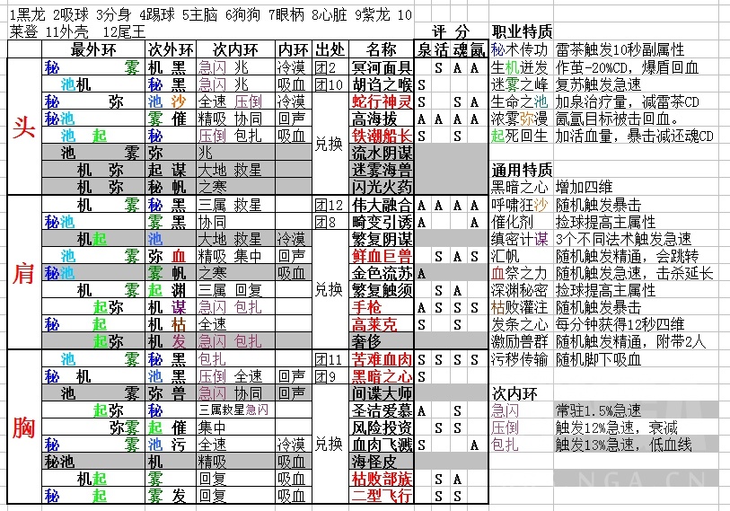 《魔兽世界》8.35奶僧特质选择攻略