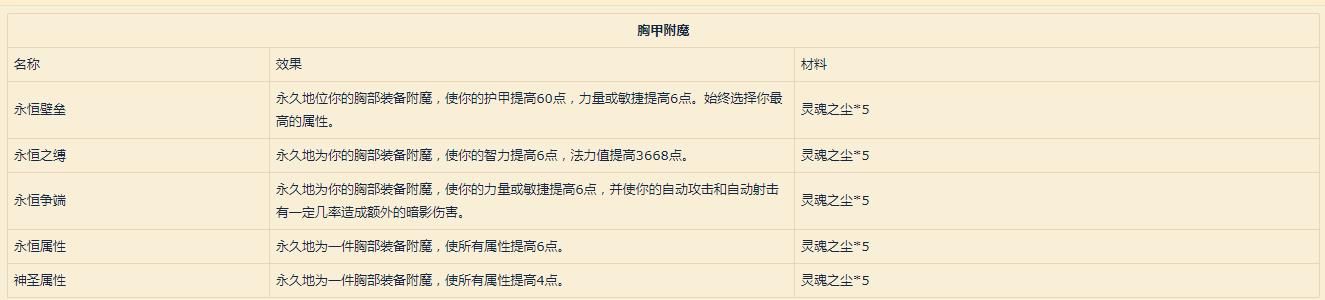《魔兽世界》9.0附魔配方介绍
