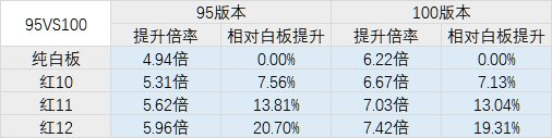 《DNF》100圣骑士装备选择