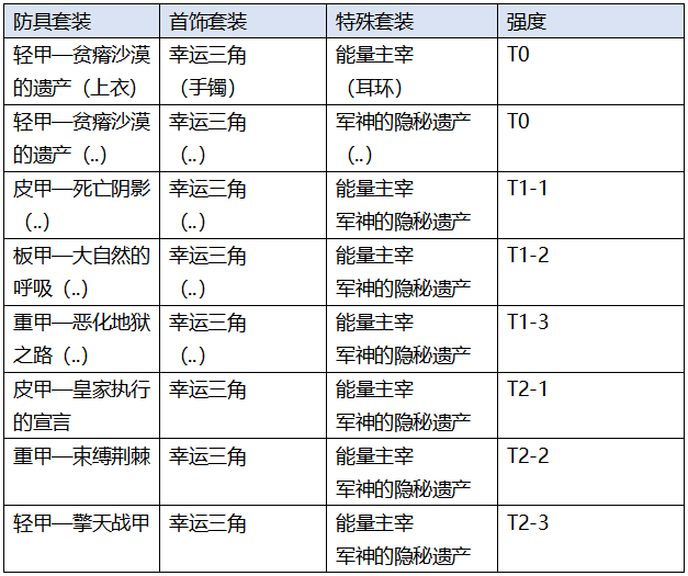 100级装备搭配表图片