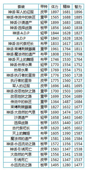 《DNF》100奶爸装备选择