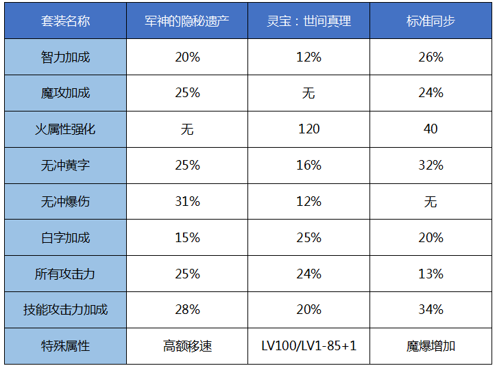 《DNF》100男机械毕业首饰选择