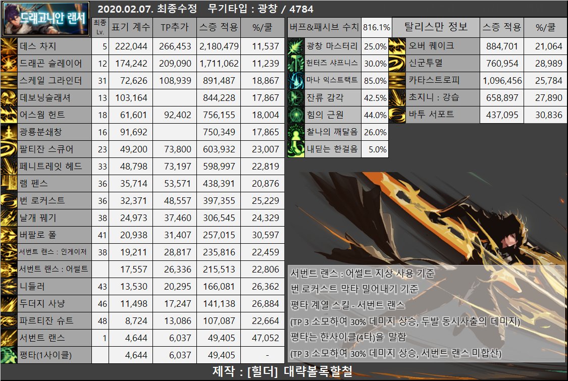 《DNF》100光枪加点选择
