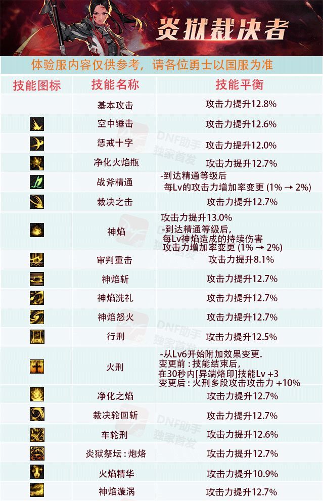 《DNF》3.19异端审判者加点