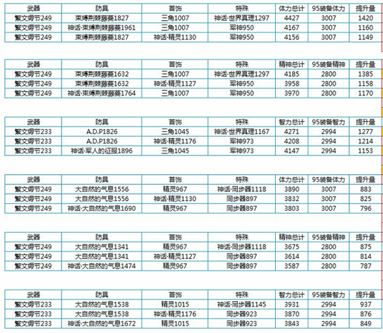 《DNF》100奶妈装备介绍