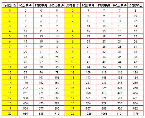 《DNF》100奶爸装备选择