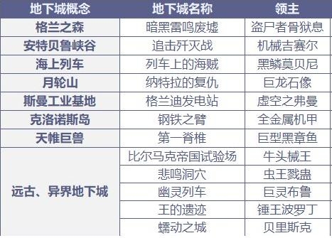 《DNF》100级副本风暴航路通关攻略