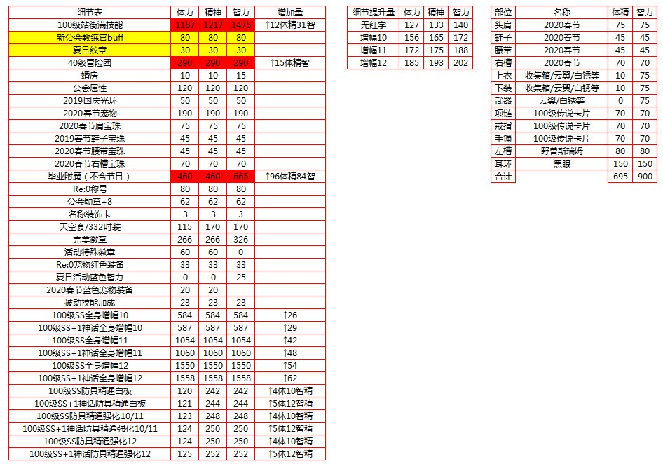《DNF》100奶爸装备选择