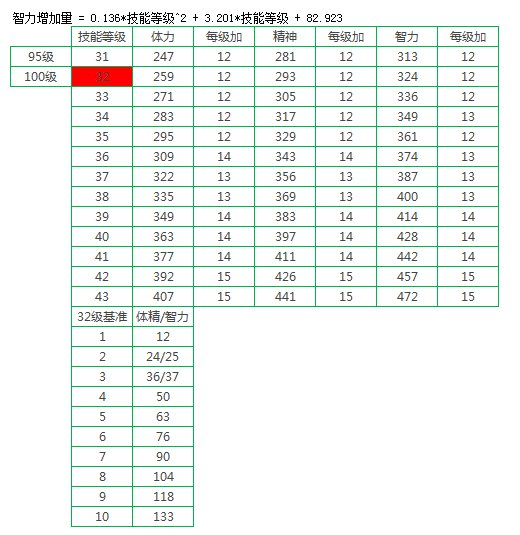 《DNF》100奶妈装备介绍