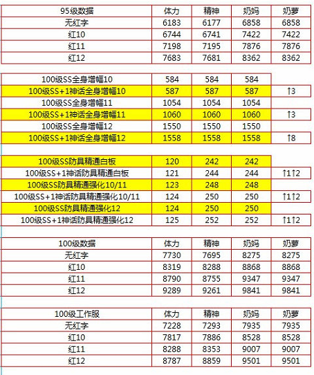 《DNF》100奶爸装备选择