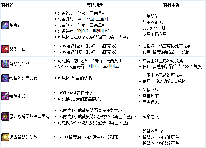 《DNF》100级版本黑暗灵魂转换器玩法介绍