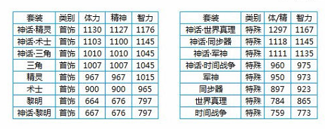 《DNF》100奶爸装备选择