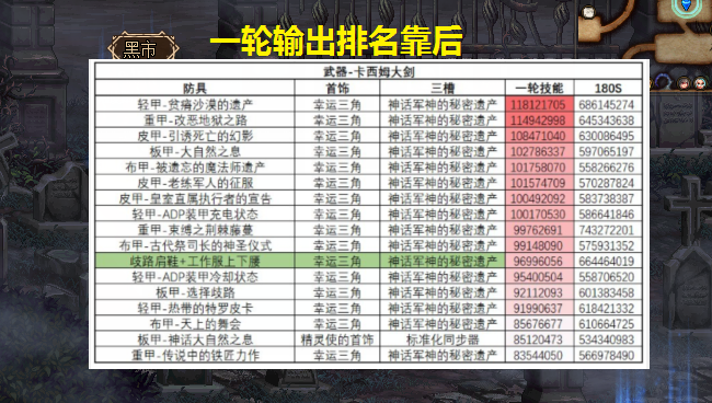 《DNF》歧路套提升介绍