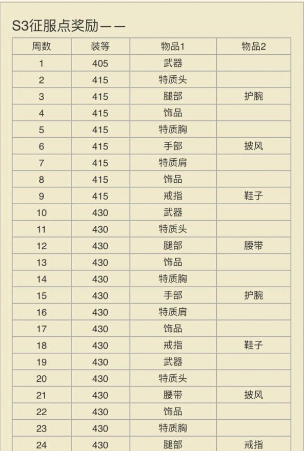 《魔兽世界》8.3征服点数兑换装备攻略