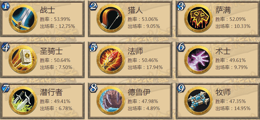 炉石传说竞技场职业胜率