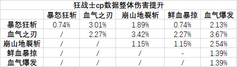 《DNF》红眼cp神器护石分析