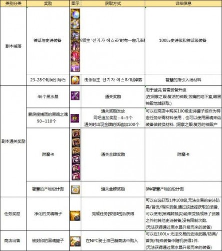 《DNF》洞察之眼复活圣殿机制介绍