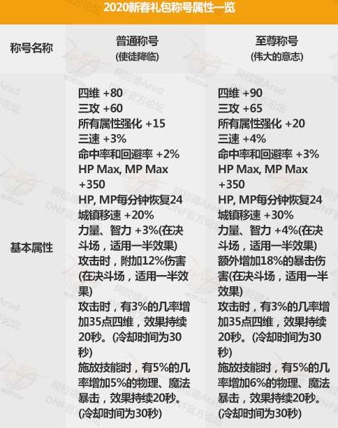 《DNF》2020春节至尊宠物属性介绍