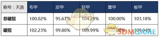 《DNF》2020战法装备推荐