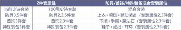 《DNF》100装备获得方法