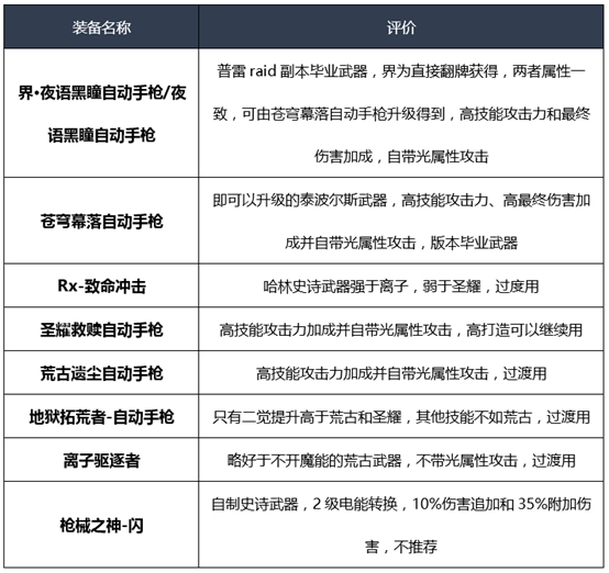 《DNF》2020女机械装备搭配