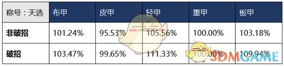 《DNF》2020战法装备推荐