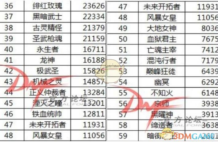 《DNF》2020职业排行
