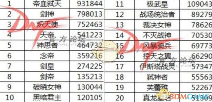 《DNF》2020职业排行