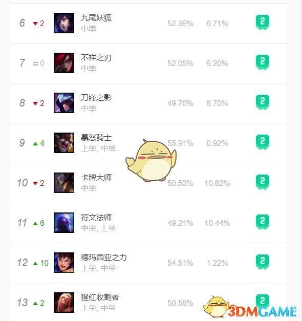 《LOL》2020高胜率中单介绍