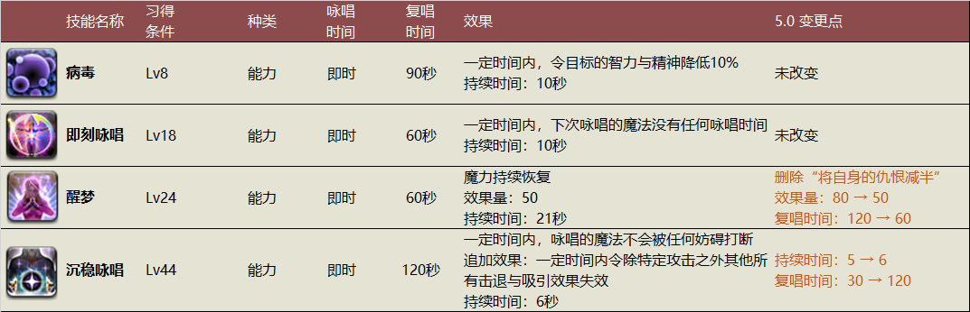 《ff14》5.0召唤师技能介绍