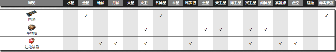 《星际战甲》电路掉落地点介绍