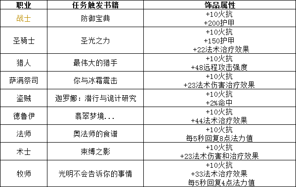 《魔兽世界》怀旧服弗洛尔的屠龙技术纲要用处介绍