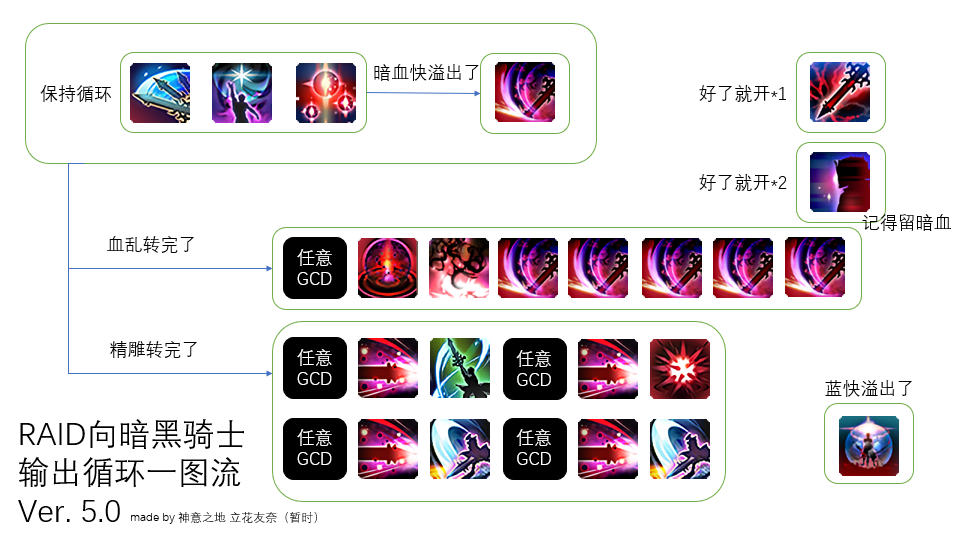 《ff14》5.0暗黑骑士配装介绍