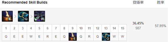 《LOL》9.20新版维克托天赋符文推荐