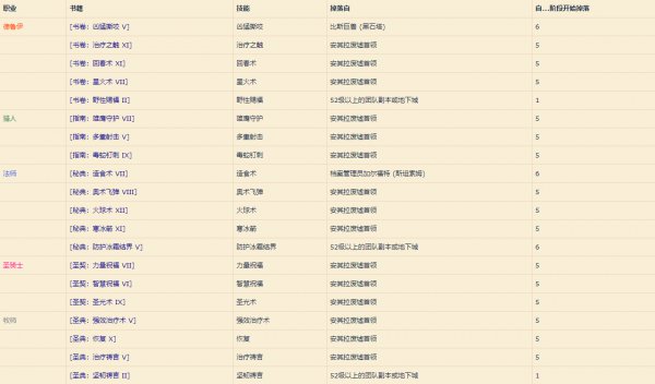 《魔兽世界》怀旧服职业书籍获取方法汇总