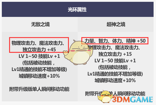 《DNF》2019国庆套鬼泣提升率分析