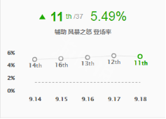 《LOL》9.18版本辅助风女玩法分享