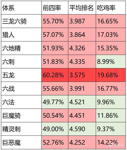 《刀塔自走棋》环境周报：强势五龙登顶！