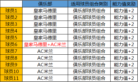《FIFAOL4》球员组合前瞻公告